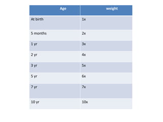 Age weight
At birth 1x
5 months 2x
1 yr 3x
2 yr 4x
3 yr 5x
5 yr 6x
7 yr 7x
10 yr 10x
 