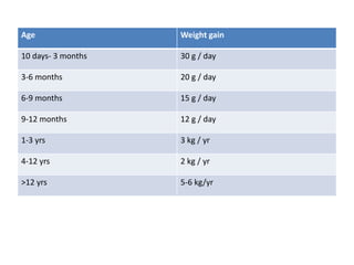 Age Weight gain
10 days- 3 months 30 g / day
3-6 months 20 g / day
6-9 months 15 g / day
9-12 months 12 g / day
1-3 yrs 3 kg / yr
4-12 yrs 2 kg / yr
>12 yrs 5-6 kg/yr
 
