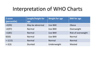 Interpretation of WHO Charts
Z score
(percentile)
Length/height for
age
Weight for age BMI for age
>3(99) May be abnormal Use BMI Obese
>2(97) Normal Use BMI Overweight
>1(85) Normal Use BMI Risk of overweight
0(50) Normal Use BMI Normal
<-1(15) Normal Normal Normal
<-2(3) Stunted Underweight Wasted
 
