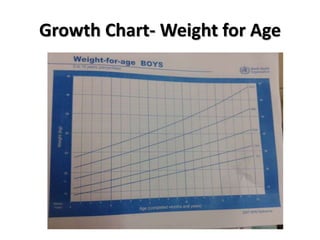 Growth Chart- Weight for Age
 