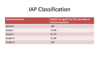 IAP Classification
Nutritional Status Weight for age(%) for 50th pecentile of
Harvard Standard
Normal >80
Grade I 71-80
Grade II 61-70
Grade III 51-60
Grade IV <50
 