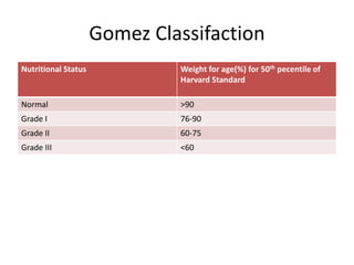 Gomez Classifaction
Nutritional Status Weight for age(%) for 50th pecentile of
Harvard Standard
Normal >90
Grade I 76-90
Grade II 60-75
Grade III <60
 