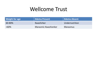 Wellcome Trust
Weight for age Edema Present Edema Absent
60-80% Kwashirkor Undernutrition
<60% Marasmic Kwashiorkor Marasmus
 