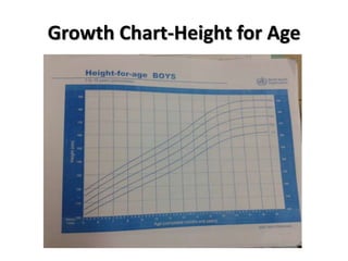 Growth Chart-Height for Age
 