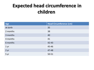 Expected head circumference in
children
Age Head Circumference (cm)
At birth 35
2 months 38
3 months 40
4 months 41
6 months 42-43
1 yr 45-46
2 yr 47-48
5 yr 50-51
 