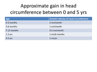 Approximate gain in head
circumference between 0 and 5 yrs
Age Growth velocity of head circumference
0-3 months 2 cm/month
3-6 months 1 cm/month
7-12 months 0.5 cm/month
1-3 yrs 1 cm/6 months
3-5 yrs 1 cm/yr
 
