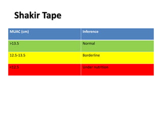 Shakir Tape
MUAC (cm) Inference
>13.5 Normal
12.5-13.5 Borderline
<12.5 Under nutrition
 