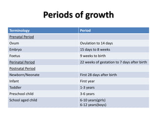 Periods of growth
Terminology Period
Prenatal Period
Ovum Ovulation to 14 days
Embryo 15 days to 8 weeks
Foetus 9 weeks to birth
Perinatal Period 22 weeks of gestation to 7 days after birth
Postnatal Period
Newborn/Neonate First 28 days after birth
Infant First year
Toddler 1-3 years
Preschool child 3-6 years
School aged child 6-10 years(girls)
6-12 years(boys)
 