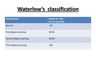 Waterlow’s classification
Classification Height for Age
(% of expected)
Normal >95
First degree stunting 90-95
Second degree stunting 85-89
Third degree stunting <85
 