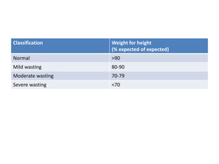 Classification Weight for height
(% expected of expected)
Normal >90
Mild wasting 80-90
Moderate wasting 70-79
Severe wasting <70
 