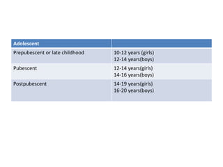 Adolescent
Prepubescent or late childhood 10-12 years (girls)
12-14 years(boys)
Pubescent 12-14 years(girls)
14-16 years(boys)
Postpubescent 14-19 years(girls)
16-20 years(boys)
 