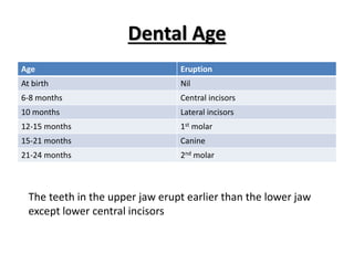 Dental Age
Age Eruption
At birth Nil
6-8 months Central incisors
10 months Lateral incisors
12-15 months 1st molar
15-21 months Canine
21-24 months 2nd molar
The teeth in the upper jaw erupt earlier than the lower jaw
except lower central incisors
 