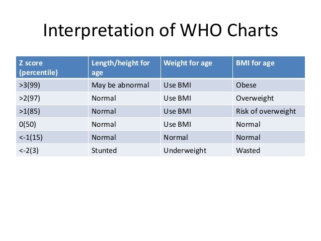 Interpretation Of Z Score Growth Chart