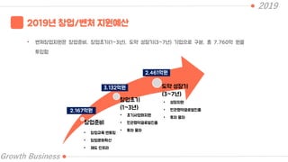 2019
Growth Business
2019년 창업/벤처 지원예산
• 벤처창업지원은 창업준비, 창업초기(1~3년), 도약 성장기(3~7년) 기업으로 구분, 총 7,760억 원을
투입함
• 창업교육 멘토링
• 창업문화확산
• 제도 인프라
창업준비
창업초기
(1~3년)
도약 성장기
(3~7년)
• 초기사업화지원
• 민관협약글로벌진출
• 투자 융자
• 성장지원
• 민관협약글로벌진출
• 투자 융자
2,167억원
3,132억원
2,461억원
 
