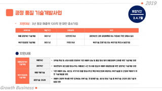 2019
Growth Business
공정 품질 기술개발사업
• 지원대상 : 3년 평균 매출액 120억 원 미만 중소기업
지원내용
과제구분 개발기간 지원금액 비고
제품 공정개선 기술개발 최대 1년 5천만원 이내 공정개선인 경우 공장등록증 또는 직접생산 확인 증명서 필수
뿌리기업공정 기술개발 최대 1년 1억원 이내 뿌리기술 전문기업 또는 뿌리기업 확인서 발급기업
제품공정개선
기술개발
제품개선 - 지역별 특성 및 시장수요를 반영하여 기존 제품의 성능 및 품질 향상 등의 제품경쟁력 강화를 위한 기술개발 지원
공정개선 - 제조현장의 생산성을 향상시키는 제품생산 시간 및 비용 절감과 제품의 품질향상을 위한 공정개선 기술개발 지원
뿌리기업공정
기술개발
제품 적용기술
- 기존 제품의 성능, 생산성, 부가가치 등을 향상시키고 특정 뿌리산업에 해당하는 뿌리기술을 타 산업에 적용하기 위
한 기술개발을 지원
공정기술 고도화
- 제품의 경쟁력 확보를 위한 임계성능 극복기술, 환경대응기술, 생산성 향상 기술 등 뿌리기술 고도화 공정 기술개
발을 지원
모집기간
2,4,7월
 