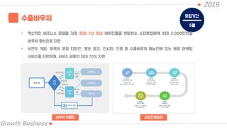 2019
Growth Business
수출바우처 모집기간
5월
• 혁신적인 비즈니스 모델을 갖춘 창업 7년 이내 해외진출을 희망하는 스타트업에게 최대 3,000만원을
바우처 형식으로 지원
• 브랜드 개발, 외국어 포장 디자인, 홍보 광고, 전시회, 인증 등 수출바우처 메뉴판에 있는 해외 마케팅
서비스를 지원하며, 서비스 비용의 최대 70% 지원
바우처 흐름도 사업진행절차
 