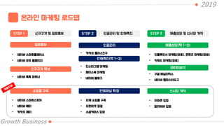 2019
Growth Business
신규고객 및 점포홍보STEP 1 단골관리 및 판매촉진STEP 2 매출성장 및 신시장 개척STEP 3
온라인 마케팅 로드맵
점포홍보
• 네이버 스마트플레이스
• 네이버 모두 홈페이지
신규고객 확보
• 네이버 톡톡 파트너
쇼핑몰 구축
• 네이버 스마트스토어
• 네이버 페이
• 카카오 페이
매출성장(택 1~2)
• 인플루언서 마케팅(유료), 콘텐츠 마케팅(유료)
• 키워드 마케팅(유료)
판매촉진(택 1~2)
• 인스타그램 마케팅
• 페이스북 마케팅
• 네이버 블로그
판매채널 확장
• 자체 쇼핑몰 구축
• 오픈마켓 입점
• 소셜커머스 입점
단골관리
• 카카오 플러스친구
신시장 개척
• 아마존 입점
• 알리바바 입점
데이터분석
• 구글 애널리틱스
• 네이버 웹마스터도구
 