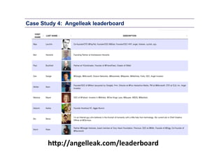 Case Study 4: Angelleak leaderboard

h"p://angelleak.com/leaderboard	
  

 