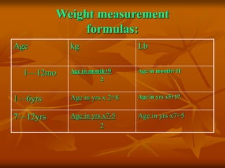Weight measurement
formulas:
Age kg Lb
1—12mo Age in month+9
2
Age in month+11
1—6yrs Age in yrs x 2+8 Age in yrs x5+17
7—12yrs Age in yrs x7-5
2
Age in yrs x7+5
 