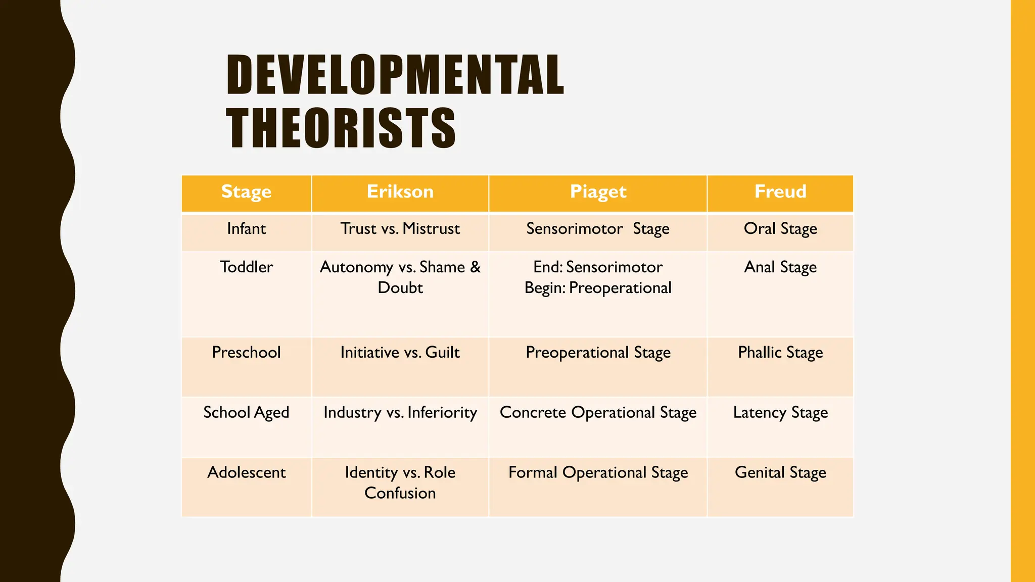 DEVELOPMENTAL
THEORISTS
Stage Erikson Piaget Freud
Infant Trust vs. Mistrust Sensorimotor Stage Oral Stage
Toddler Autonomy vs. Shame &
Doubt
End: Sensorimotor
Begin: Preoperational
Anal Stage
Preschool Initiative vs. Guilt Preoperational Stage Phallic Stage
School Aged Industry vs. Inferiority Concrete Operational Stage Latency Stage
Adolescent Identity vs. Role
Confusion
Formal Operational Stage Genital Stage
 