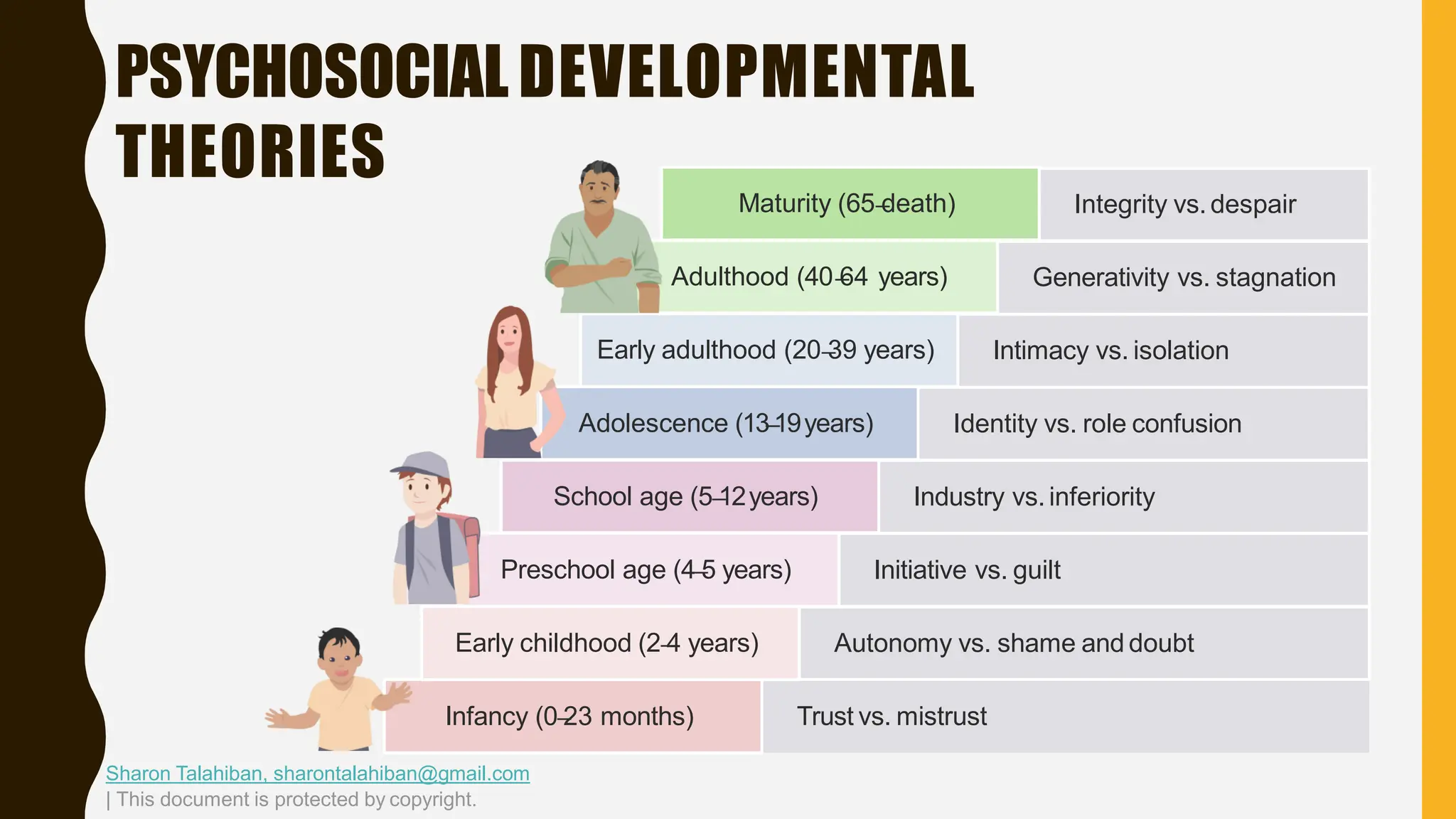 PSYCHOSOCIALDEVELOPMENTAL
THEORIES
Trust vs. mistrust
Autonomy vs. shame and doubt
Initiative vs. guilt
Industry vs.inferiority
Identity vs. role confusion
Intimacy vs. isolation
Generativity vs. stagnation
Infancy (0 23 months)
Early childhood (2 4 years)
Preschool age (4 5 years)
School age (5 12years)
Adolescence (1319years)
Early adulthood (20 39 years)
Adulthood (40 64 years)
Integrity vs.despair
Maturity (65 death)
Sharon Talahiban, sharontalahiban@gmail.com
| This document is protected by copyright.
 