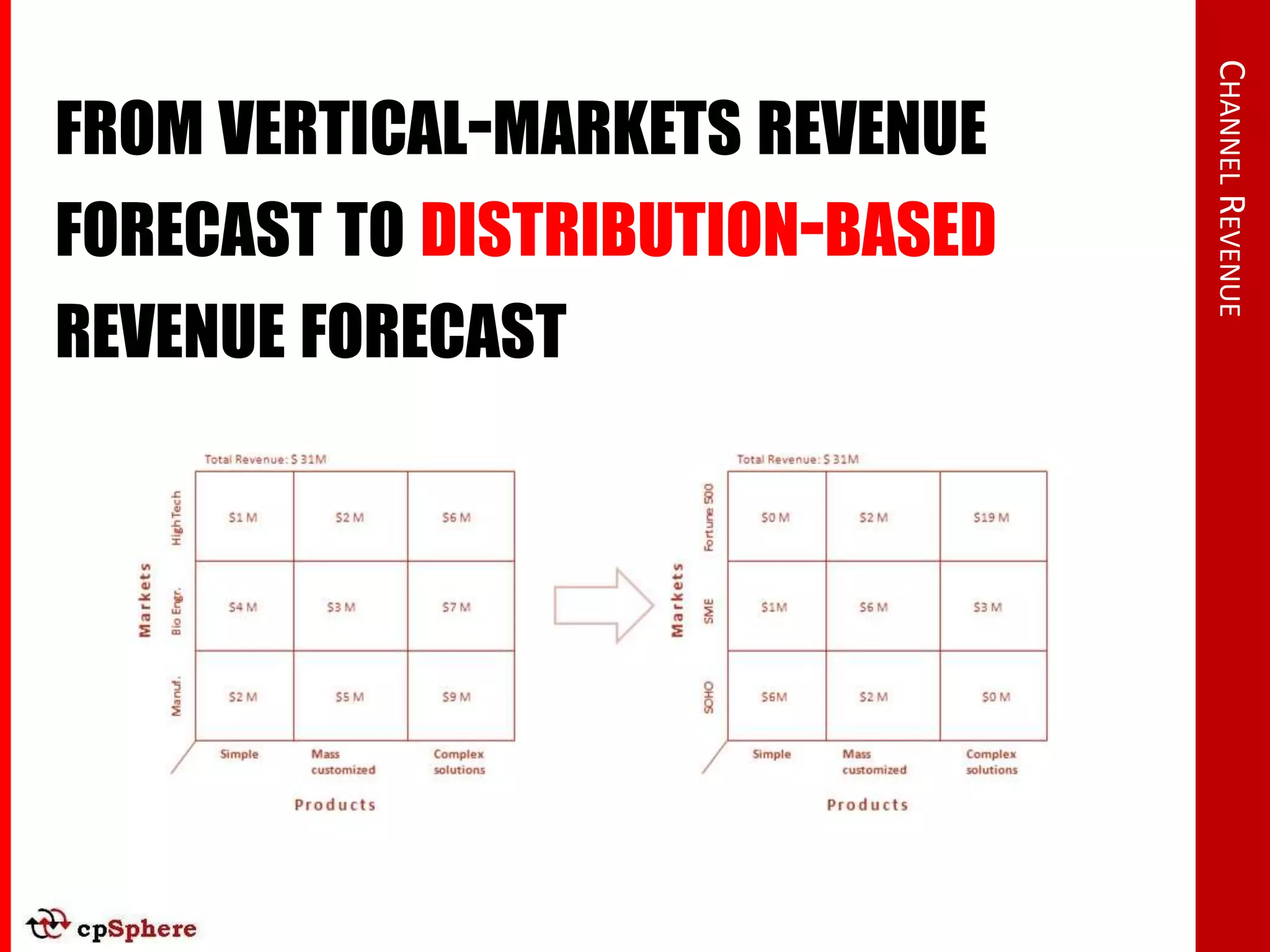CHANNEL REVENUE
FROM VERTICAL-MARKETS REVENUE
FORECAST TO DISTRIBUTION-BASED
REVENUE FORECAST
 