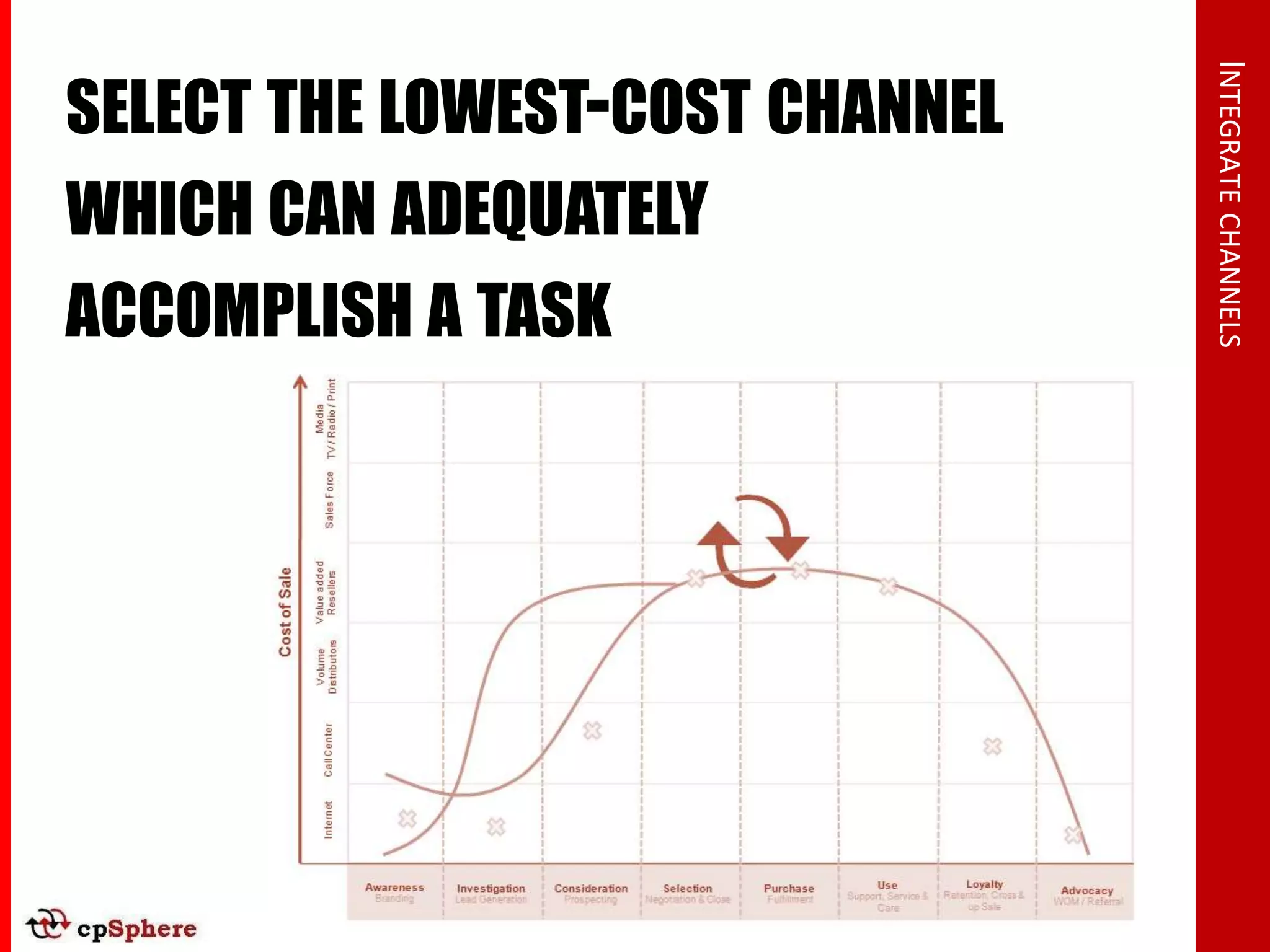SELECT THE LOWEST-COST CHANNEL




                                 INTEGRATE CHANNELS
WHICH CAN ADEQUATELY
ACCOMPLISH A TASK
 