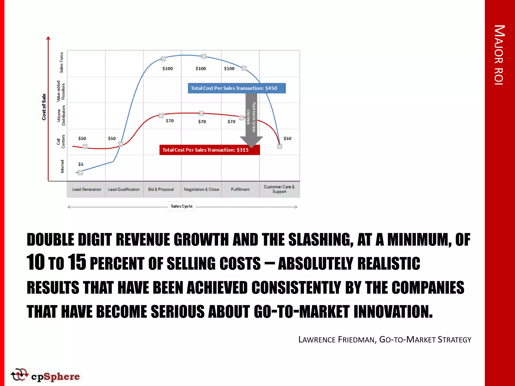 MAJOR ROI
DOUBLE DIGIT REVENUE GROWTH AND THE SLASHING, AT A MINIMUM, OF
10 TO 15 PERCENT OF SELLING COSTS – ABSOLUTELY REALISTIC
RESULTS THAT HAVE BEEN ACHIEVED CONSISTENTLY BY THE COMPANIES
THAT HAVE BECOME SERIOUS ABOUT GO-TO-MARKET INNOVATION.
                                      LAWRENCE FRIEDMAN, GO-TO-MARKET STRATEGY
 