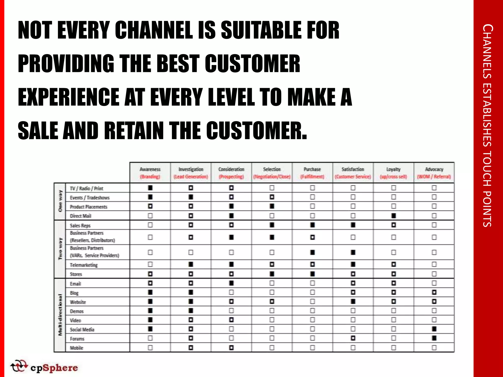 NOT EVERY CHANNEL IS SUITABLE FOR




                                      CHANNELS ESTABLISHES TOUCH POINTS
PROVIDING THE BEST CUSTOMER
EXPERIENCE AT EVERY LEVEL TO MAKE A
SALE AND RETAIN THE CUSTOMER.
 