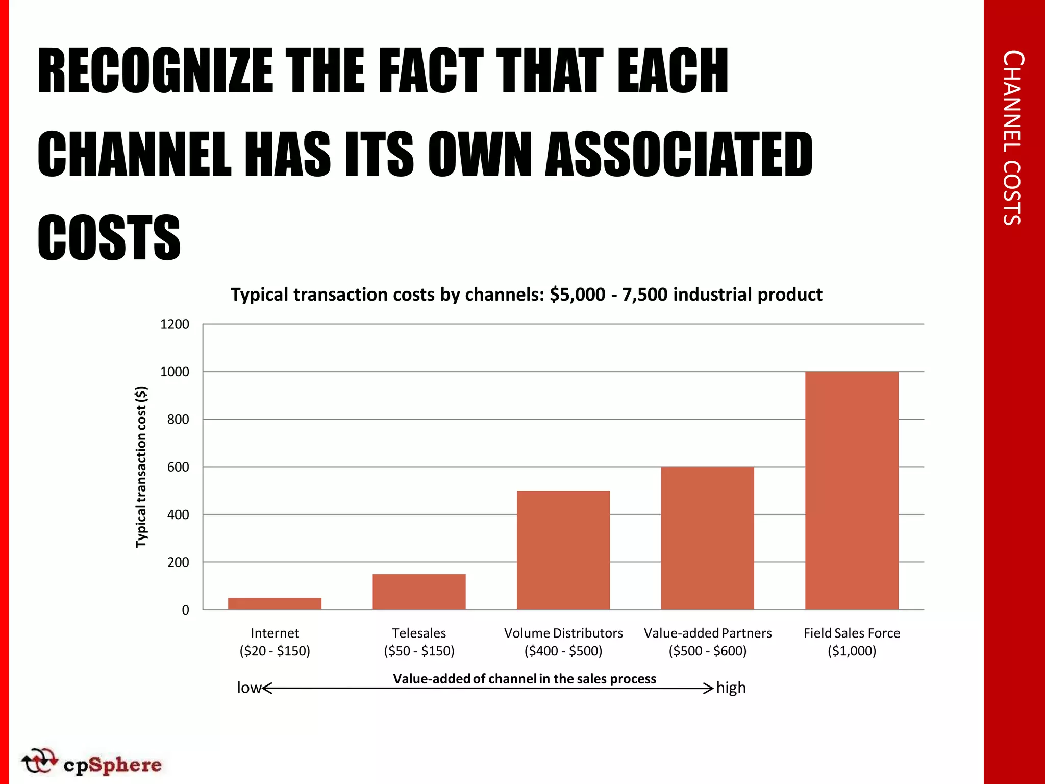 RECOGNIZE THE FACT THAT EACH




                                                                                                                                               CHANNEL COSTS
CHANNEL HAS ITS OWN ASSOCIATED
COSTS
                                         Typical transaction costs by channels: $5,000 - 7,500 industrial product
                                  1200


                                  1000
   Typical transaction cost ($)




                                  800


                                  600


                                  400


                                  200


                                    0
                                            Internet         Telesales        Volume Distributors   Value-added Partners   Field Sales Force
                                          ($20 - $150)     ($50 - $150)          ($400 - $500)          ($500 - $600)          ($1,000)
                                                            Value-added of channel in the sales process
                                         low                                                                   high
 