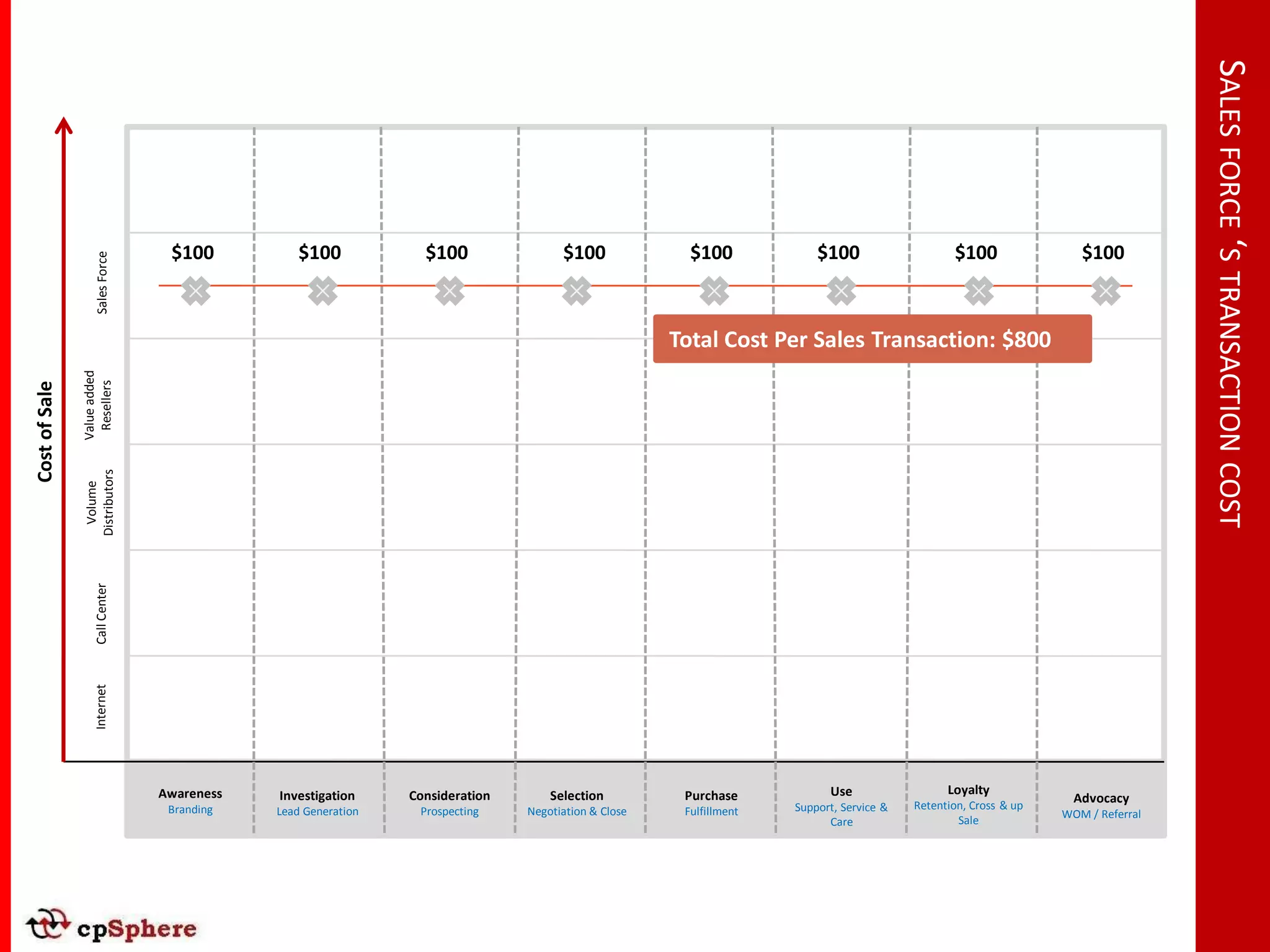 SALES FORCE ‘S TRANSACTION COST
                                  $100           $100            $100                $100              $100             $100                    $100                $100
                   Sales Force




                                                                                                     Total Cost Per Sales Transaction: $800
               Value added
                Resellers
Cost of Sale

               Distributors
                 Volume
                   Call Center
                   Internet




                                 Awareness   Investigation     Consideration       Selection          Purchase            Use                  Loyalty
                                                                                                                                         Retention, Cross & up
                                                                                                                                                                   Advocacy
                                  Branding   Lead Generation    Prospecting    Negotiation & Close    Fulfillment   Support, Service &
                                                                                                                                                                 WOM / Referral
                                                                                                                          Care                   Sale
 