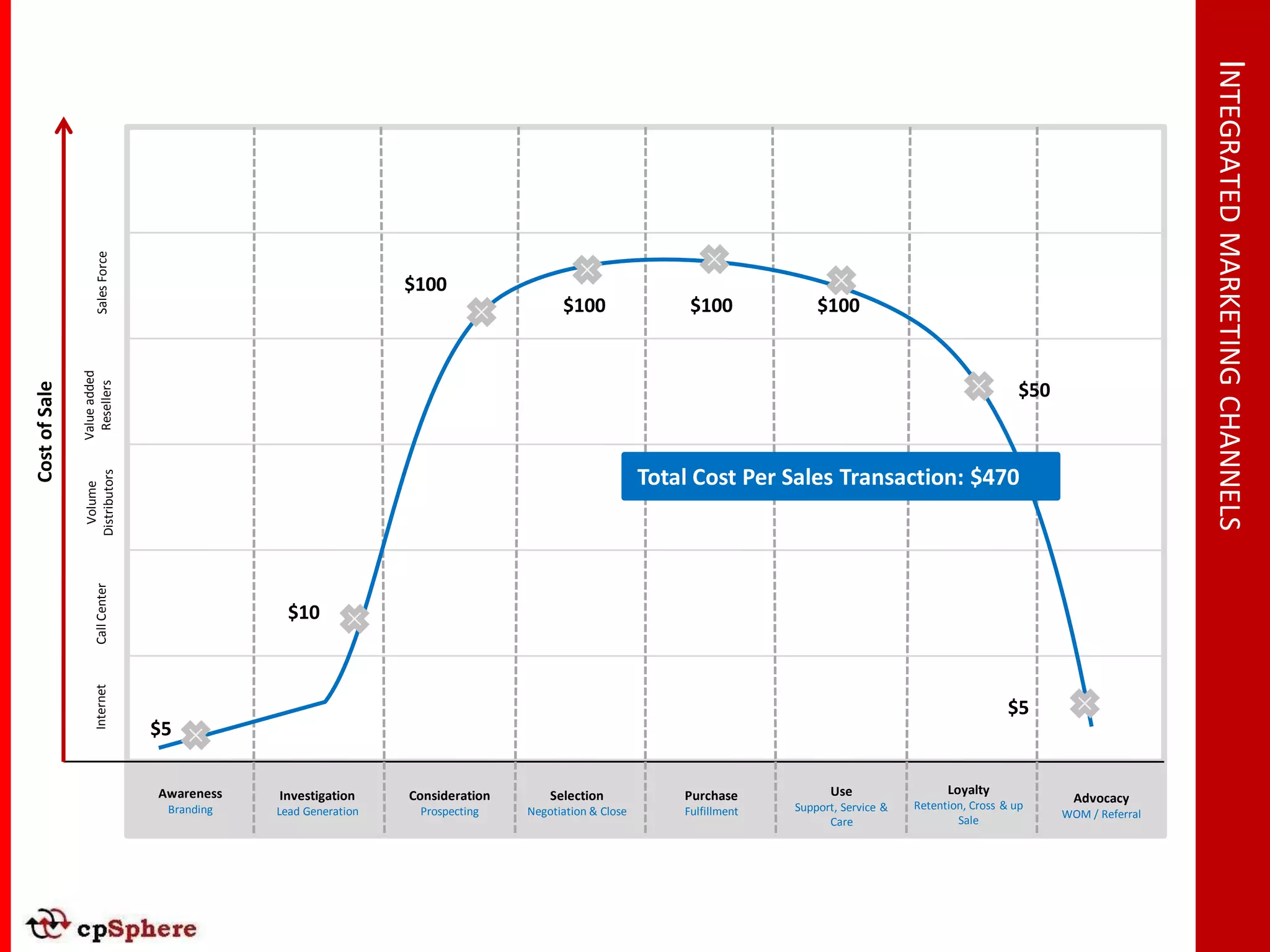 INTEGRATED MARKETING CHANNELS
                   Sales Force




                                                               $100
                                                                                     $100                 $100             $100
               Value added
                Resellers




                                                                                                                                                                $50
Cost of Sale




                                                                                                     Total Cost Per Sales Transaction: $470
               Distributors
                 Volume
                   Call Center




                                               $10
                   Internet




                                                                                                                                                              $5
                                 $5

                                 Awareness   Investigation     Consideration       Selection             Purchase            Use                  Loyalty
                                                                                                                                            Retention, Cross & up
                                                                                                                                                                        Advocacy
                                  Branding   Lead Generation    Prospecting    Negotiation & Close       Fulfillment   Support, Service &
                                                                                                                                                                      WOM / Referral
                                                                                                                             Care                   Sale
 
