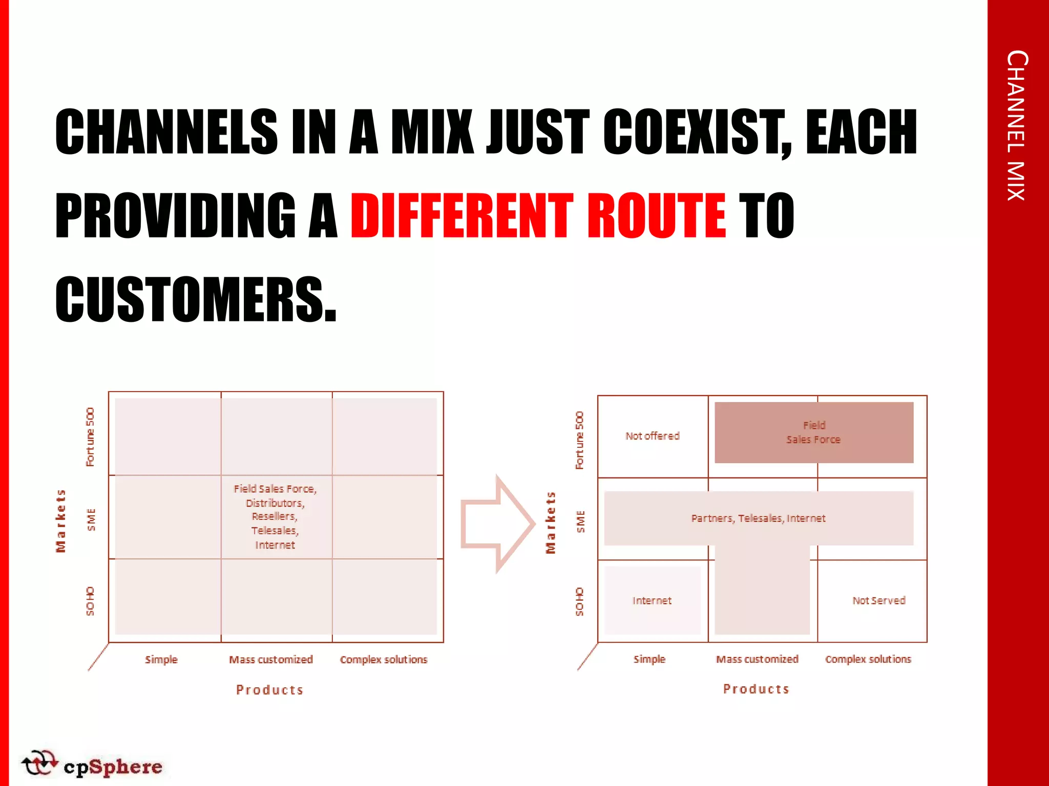 CHANNEL MIX
CHANNELS IN A MIX JUST COEXIST, EACH
PROVIDING A DIFFERENT ROUTE TO
CUSTOMERS.
 