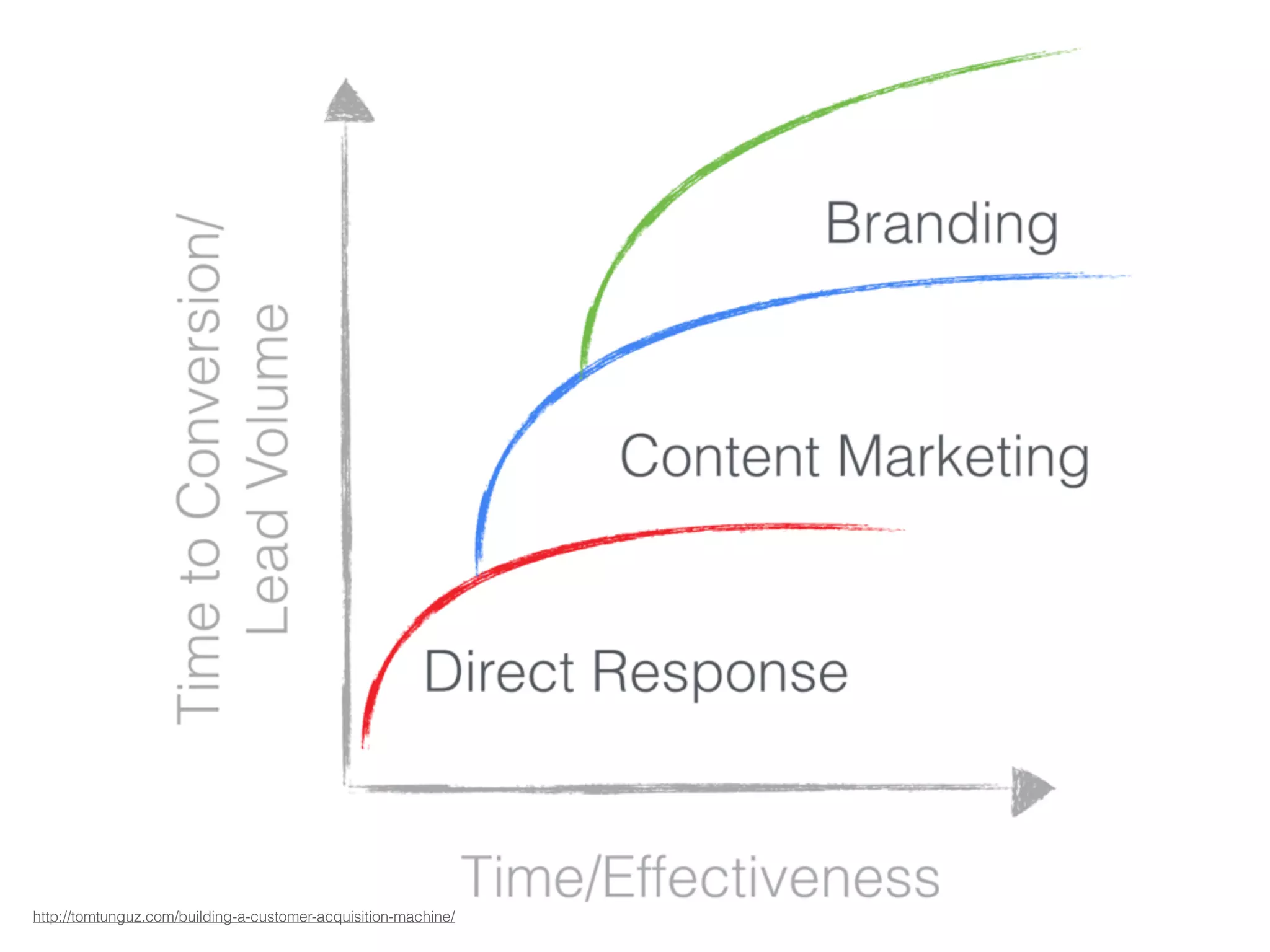 Starting From Zero
• Must Have Product
• Great story
• Understanding of your loop and acquisition
channels
• Deep pipeline of ideas
• High Tempo Testing
 