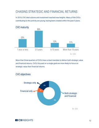 The State of Corporate Venture Capital | PDF