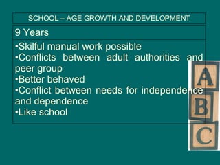 SCHOOL – AGE GROWTH AND DEVELOPMENT Skilful manual work possible Conflicts between adult authorities and peer group Better behaved Conflict between needs for independence and dependence Like school 9 Years 