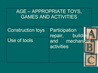 Use of tools Participation in repair, building, and mechanical activities  Construction toys AGE – APPROPRIATE TOYS, GAMES AND ACTIVITIES 