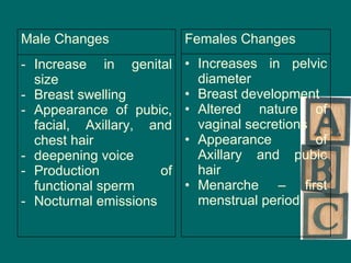 Increase in genital size Breast swelling Appearance of pubic, facial, Axillary, and chest hair deepening voice Production of functional sperm Nocturnal emissions Male Changes Increases in pelvic diameter Breast development  Altered nature of vaginal secretions Appearance of Axillary and pubic hair Menarche – first menstrual period Females Changes 