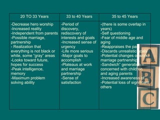 (there is some overlap in years) Self questioning  Fear of middle age and aging Reappraises the past Discards unrealistic goals Potential changes of work, marriage partnership Sandwich” generation – concerned with children and aging parents Increased awareness of Potential loss of significant others  Period of discovery, rediscovery of interests and goals Increased sense of urgency Life more serious Major goals to accomplish Plateaus at work and marriage partnership Sense of satisfaction  Decrease hero worship Increased reality Independent from parents Possible marriage, partnership Realization that everything is not black or white, some “gray” areas Looks toward future, hopes for success Peak intelligence, memory Maximum problem solving ability 35 to 45 Years 33 to 40 Years 20 TO 33 Years 