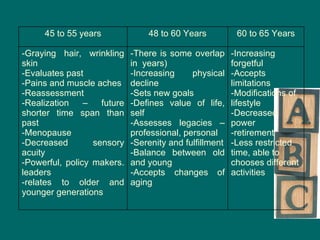 Increasing forgetful Accepts limitations  Modifications of lifestyle Decreased power retirement Less restricted time, able to chooses different activities There is some overlap in  years) Increasing physical decline Sets new goals Defines value of life, self Assesses legacies – professional, personal Serenity and fulfillment Balance between old and young  Accepts changes of aging Graying hair, wrinkling skin Evaluates past Pains and muscle aches Reassessment  Realization – future shorter time span than past Menopause  Decreased sensory acuity Powerful, policy makers. leaders relates to older and younger generations 60 to 65 Years 48 to 60 Years 45 to 55 years 