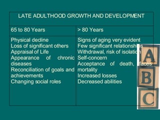 Signs of aging very evident Few significant relationships Withdrawal, risk of isolation Self-concern Acceptance of death, faces mortality Increased losses Decreased abilities Physical decline Loss of significant others Appraisal of Life Appearance of chronic diseases Reconciliation of goals and achievements Changing social roles > 80 Years 65 to 80 Years LATE ADULTHOOD GROWTH AND DEVELOPMENT 