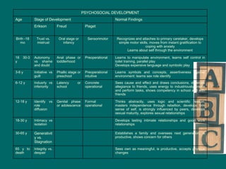 Sees own as meaningful, is productive, accepts physical changes Integrity vs. despair 65 y to death Establishes a family and oversees next generation, is productive, shows concern for others Generativity vs. Stagnation 30-65 y Develops lasting intimate relationships and good work relationships Intimacy vs isolation 18-30 y Thinks abstractly, uses logic and scientific reason, masters independence through rebellion, develops firm sense of self, is strongly influenced by peers, develops sexual maturity, explores sexual relationships Formal operational  Genital phase or adolescence  Identify vs role diffusion 12-18 y Sees cause and effect and draws conclusions, develops allegiance to friends, uses energy to industriously create and perform tasks, shows competency in school and with friends Concrete operational Latency or school Indusrty vs inferiority 6-12 y Learns symbols and concepts, assertiveness against environment: learns sex role identify Preoperational intuitive Phallic stage or preschool Initiative vs guilt 3-6 y Learns to manipulate environment, learns self control in toilet training, parallel play Develops expensive language and symbolic play Preoperational Anal phase or toddlerhood Autonomy vs shame and doubt 18 30-3 y Recognizes and attaches to primary caretaker, develops simple motor skills, moves from instant gratification to coping with anxiety Learns about self through the environment Sensorimotor Oral stage or infancy Trust vs. mistrust Birth -18 mo Piaget Freud Erikson Normal Findings Stage of Development Age PSYCHOSOCIAL DEVELOPMENT 