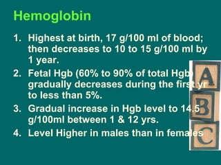 Hemoglobin Highest at birth, 17 g/100 ml of blood; then decreases to 10 to 15 g/100 ml by 1 year. Fetal Hgb (60% to 90% of total Hgb) gradually decreases during the first yr to less than 5%. Gradual increase in Hgb level to 14.5 g/100ml between 1 & 12 yrs. Level Higher in males than in females 