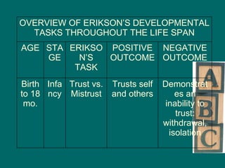 Demonstrates an inability to trust: withdrawal, isolation Trusts self and others Trust vs. Mistrust Infancy Birth to 18 mo. NEGATIVE OUTCOME POSITIVE OUTCOME ERIKSON’S TASK STAGE AGE OVERVIEW OF ERIKSON’S DEVELOPMENTAL TASKS THROUGHOUT THE LIFE SPAN 