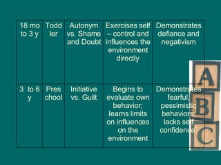 Demonstrates fearful, pessimistic behaviors; lacks self confidence` Begins to evaluate own behavior; learns limits on influences on the environment Initiative vs. Guilt Preschool 3  to 6 y Demonstrates defiance and negativism Exercises self – control and influences the environment directly Autonym vs. Shame and Doubt Toddler 18 mo to 3 y 