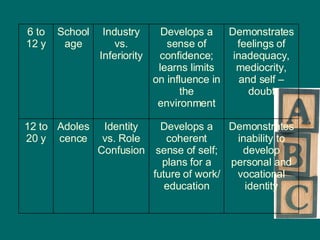 Demonstrates inability to develop personal and vocational identity Develops a coherent sense of self; plans for a future of work/ education Identity vs. Role Confusion Adolescence 12 to 20 y Demonstrates feelings of inadequacy, mediocrity, and self – doubt Develops a sense of confidence; learns limits on influence in the environment Industry vs. Inferiority School age 6 to 12 y 