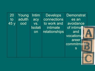 Demonstrates an avoidance of intimacy and vocational/career commitments Develops connections to work and intimate relationships Intimacy vs. Isolation Young adulthood 20 to 45 y 