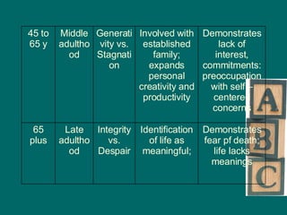 Demonstrates fear pf death; life lacks meanings Identification of life as meaningful; Integrity vs. Despair Late adulthood 65 plus Demonstrates lack of interest, commitments: preoccupation with self – centered concerns Involved with established family; expands personal creativity and productivity Generativity vs. Stagnation Middle adulthood 45 to 65 y 