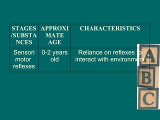 Reliance on reflexes to interact with environment 0-2 years old Sensorimotor  reflexes CHARACTERISTICS APPROXIMATE AGE STAGES/SUBSTANCES 