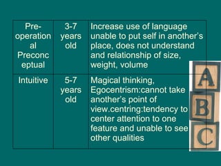 Magical thinking, Egocentrism:cannot take another’s point of view.centring:tendency to center attention to one feature and unable to see other qualities 5-7 years old Intuitive Increase use of language unable to put self in another’s place, does not understand and relationship of size, weight, volume 3-7 years old Pre-operational Preconceptual 